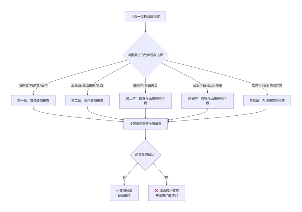 会议一体机故障排查流程图，解决无声、无信号、卡顿等问题